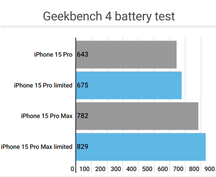 莫力达瓦apple维修站iPhone15Pro的ProMotion高刷功能耗电吗