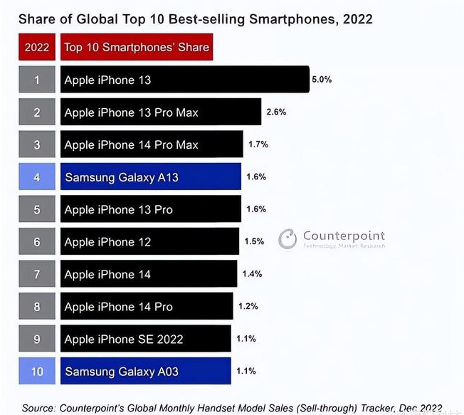 莫力达瓦苹果维修分享:为什么iPhone14的销量不如iPhone13? 