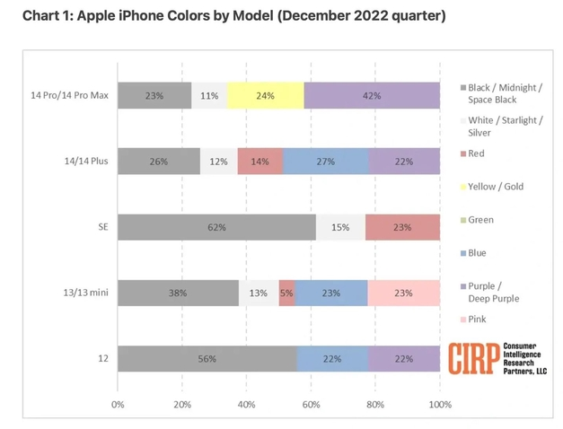 莫力达瓦苹果维修网点分享：美国用户最喜欢什么颜色的iPhone 14？ 