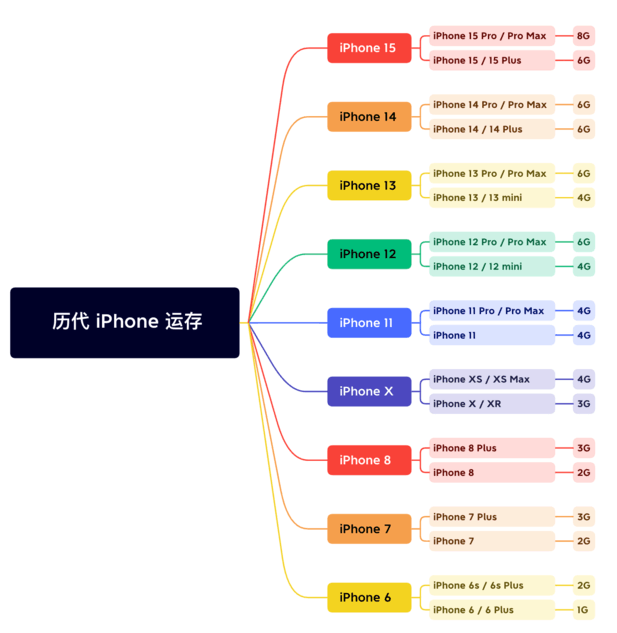 莫力达瓦苹果维修网点分享苹果历代iPhone运存汇总 