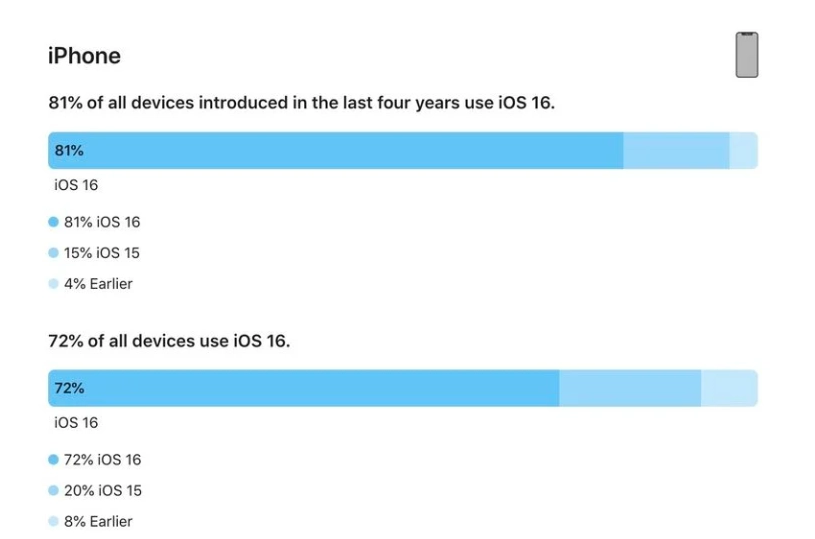 莫力达瓦苹果手机维修分享iOS 16 / iPadOS 16 安装率 