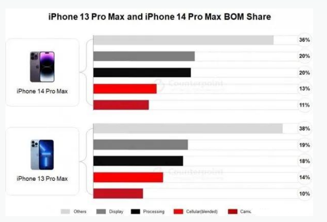 莫力达瓦苹果手机维修分享iPhone 14 Pro的成本和利润 