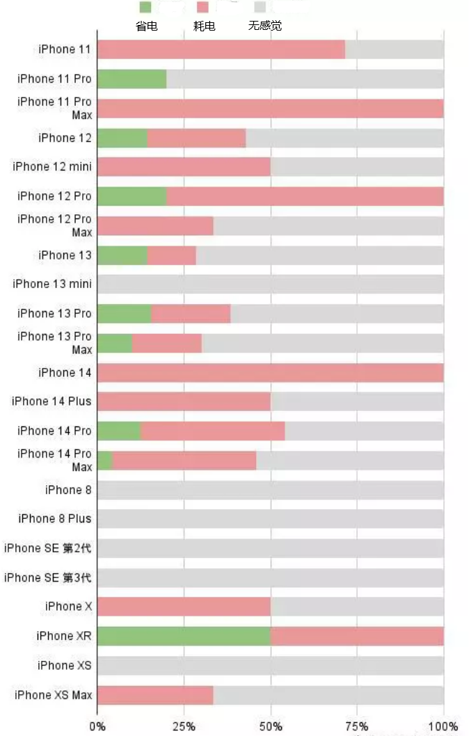 莫力达瓦苹果手机维修分享iOS16.2太耗电怎么办？iOS16.2续航不好可以降级吗？ 