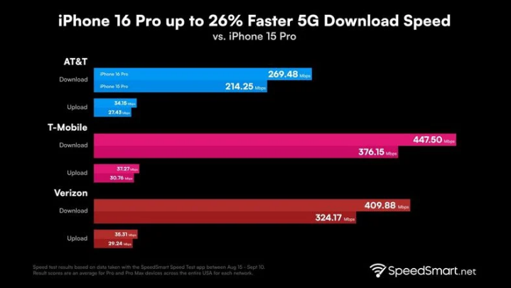 莫力达瓦苹果手机维修分享iPhone 16 Pro 系列的 5G 速度 