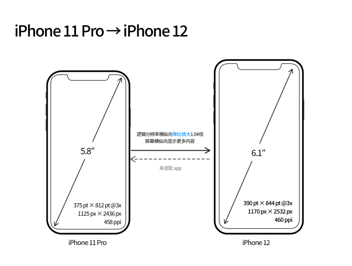 莫力达瓦苹果手机维修分享iPhone 12 mini 和 iPhone 12 Pro 的尺寸变化会改变显示内容吗 
